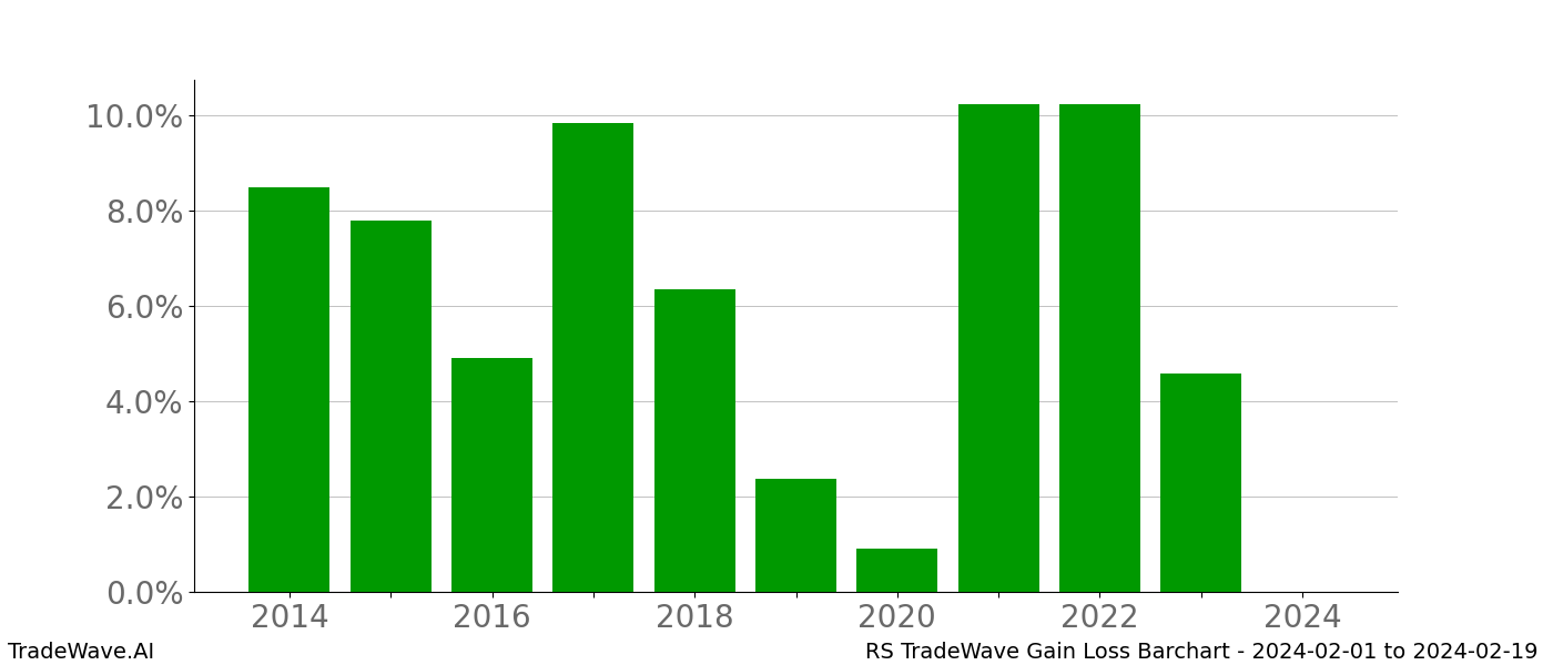 Gain/Loss barchart RS for date range: 2024-02-01 to 2024-02-19 - this chart shows the gain/loss of the TradeWave opportunity for RS buying on 2024-02-01 and selling it on 2024-02-19 - this barchart is showing 10 years of history