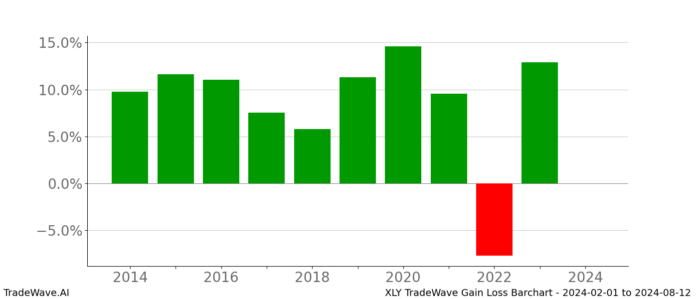 Gain/Loss barchart XLY for date range: 2024-02-01 to 2024-08-12 - this chart shows the gain/loss of the TradeWave opportunity for XLY buying on 2024-02-01 and selling it on 2024-08-12 - this barchart is showing 10 years of history
