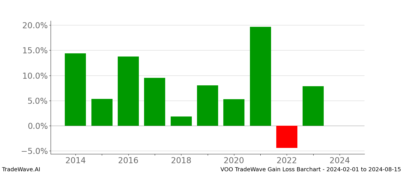 Gain/Loss barchart VOO for date range: 2024-02-01 to 2024-08-15 - this chart shows the gain/loss of the TradeWave opportunity for VOO buying on 2024-02-01 and selling it on 2024-08-15 - this barchart is showing 10 years of history