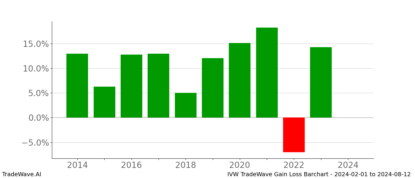 Gain/Loss barchart IVW for date range: 2024-02-01 to 2024-08-12 - this chart shows the gain/loss of the TradeWave opportunity for IVW buying on 2024-02-01 and selling it on 2024-08-12 - this barchart is showing 10 years of history