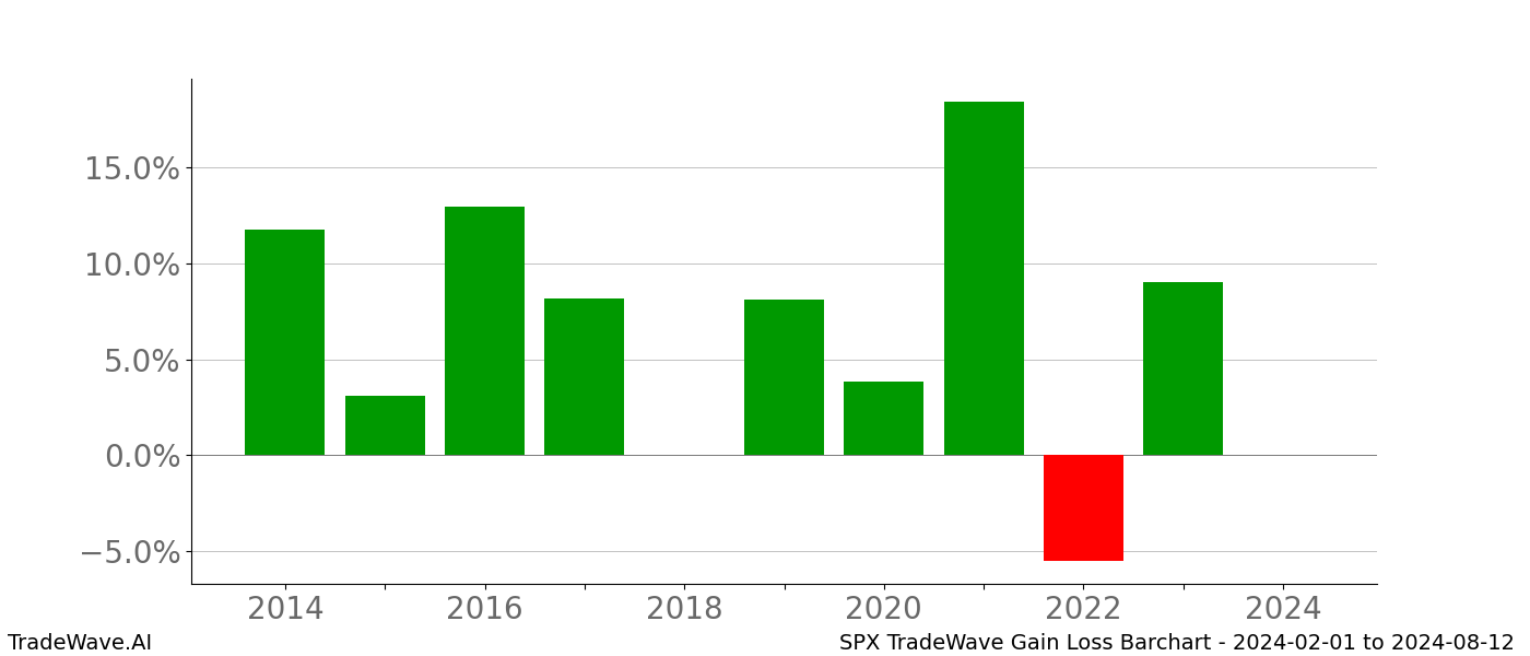 Gain/Loss barchart SPX for date range: 2024-02-01 to 2024-08-12 - this chart shows the gain/loss of the TradeWave opportunity for SPX buying on 2024-02-01 and selling it on 2024-08-12 - this barchart is showing 10 years of history