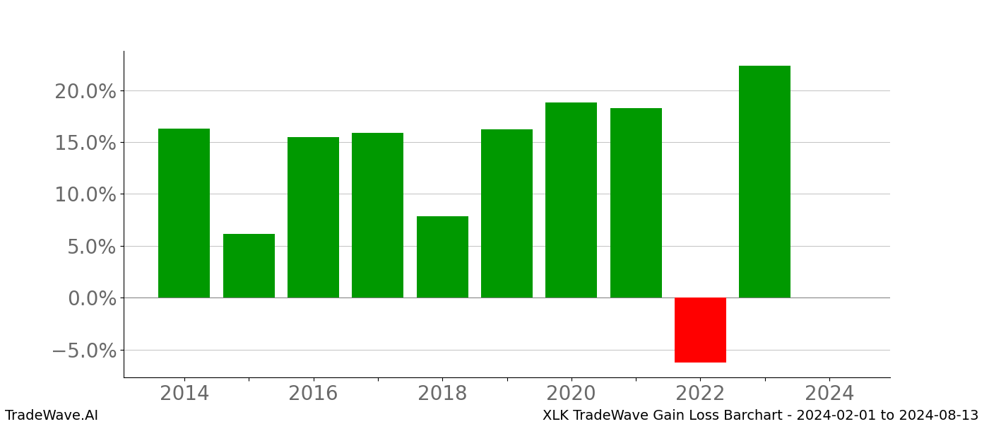 Gain/Loss barchart XLK for date range: 2024-02-01 to 2024-08-13 - this chart shows the gain/loss of the TradeWave opportunity for XLK buying on 2024-02-01 and selling it on 2024-08-13 - this barchart is showing 10 years of history