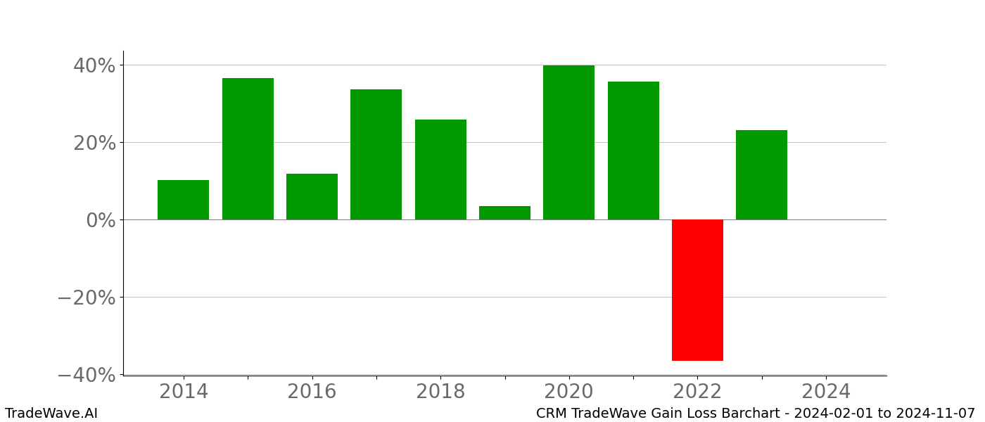 Gain/Loss barchart CRM for date range: 2024-02-01 to 2024-11-07 - this chart shows the gain/loss of the TradeWave opportunity for CRM buying on 2024-02-01 and selling it on 2024-11-07 - this barchart is showing 10 years of history