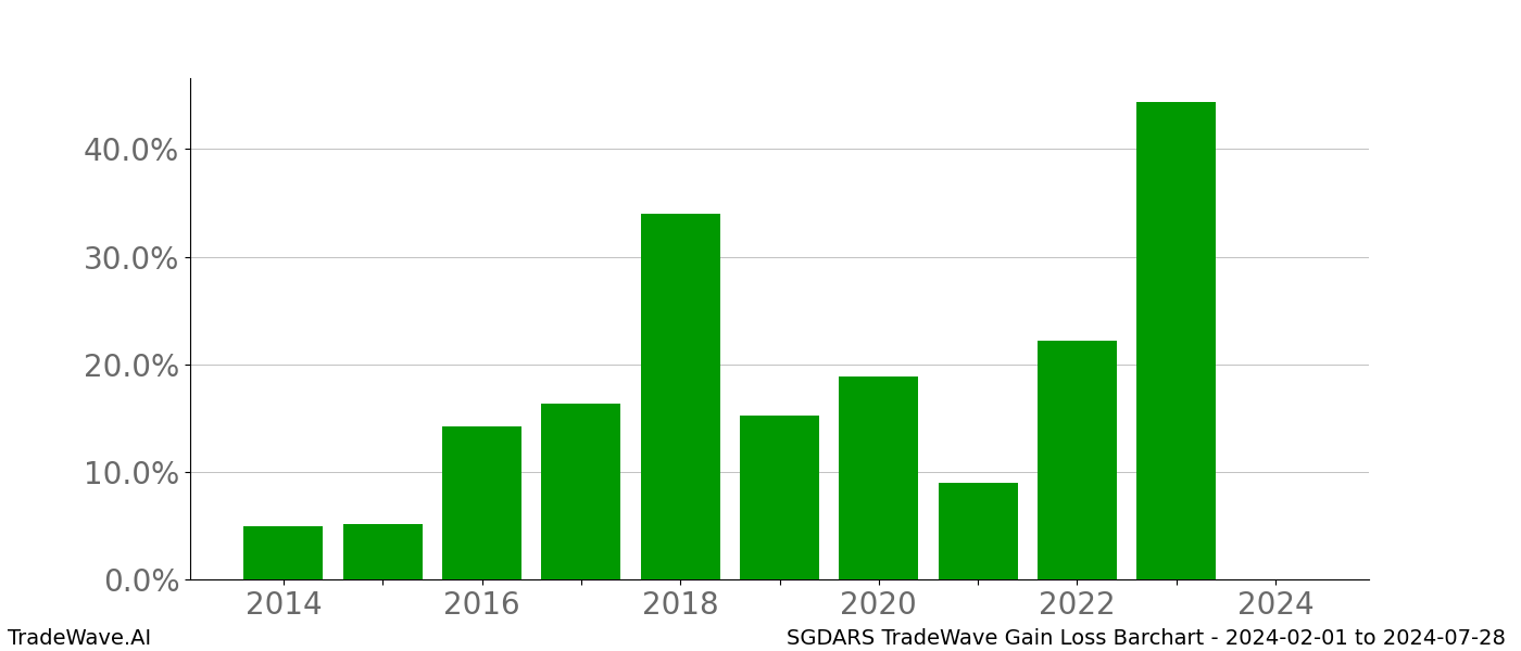 Gain/Loss barchart SGDARS for date range: 2024-02-01 to 2024-07-28 - this chart shows the gain/loss of the TradeWave opportunity for SGDARS buying on 2024-02-01 and selling it on 2024-07-28 - this barchart is showing 10 years of history