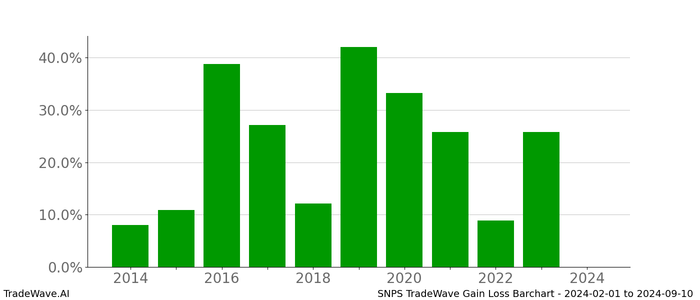 Gain/Loss barchart SNPS for date range: 2024-02-01 to 2024-09-10 - this chart shows the gain/loss of the TradeWave opportunity for SNPS buying on 2024-02-01 and selling it on 2024-09-10 - this barchart is showing 10 years of history