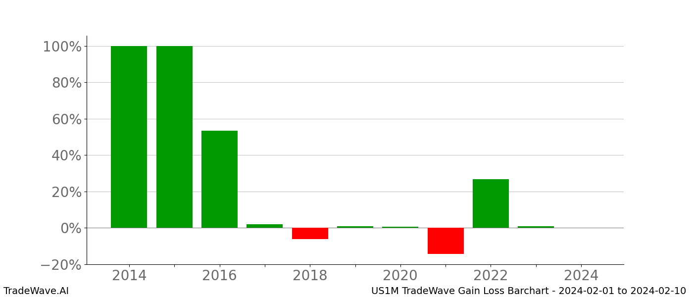 Gain/Loss barchart US1M for date range: 2024-02-01 to 2024-02-10 - this chart shows the gain/loss of the TradeWave opportunity for US1M buying on 2024-02-01 and selling it on 2024-02-10 - this barchart is showing 10 years of history