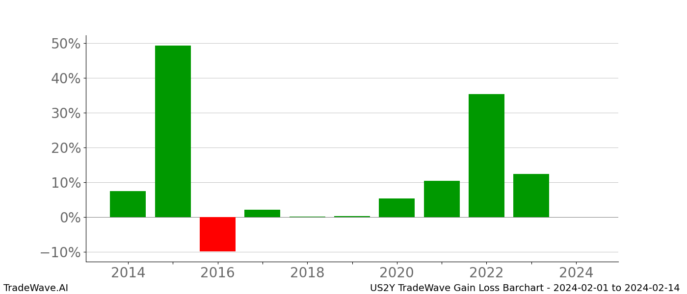 Gain/Loss barchart US2Y for date range: 2024-02-01 to 2024-02-14 - this chart shows the gain/loss of the TradeWave opportunity for US2Y buying on 2024-02-01 and selling it on 2024-02-14 - this barchart is showing 10 years of history