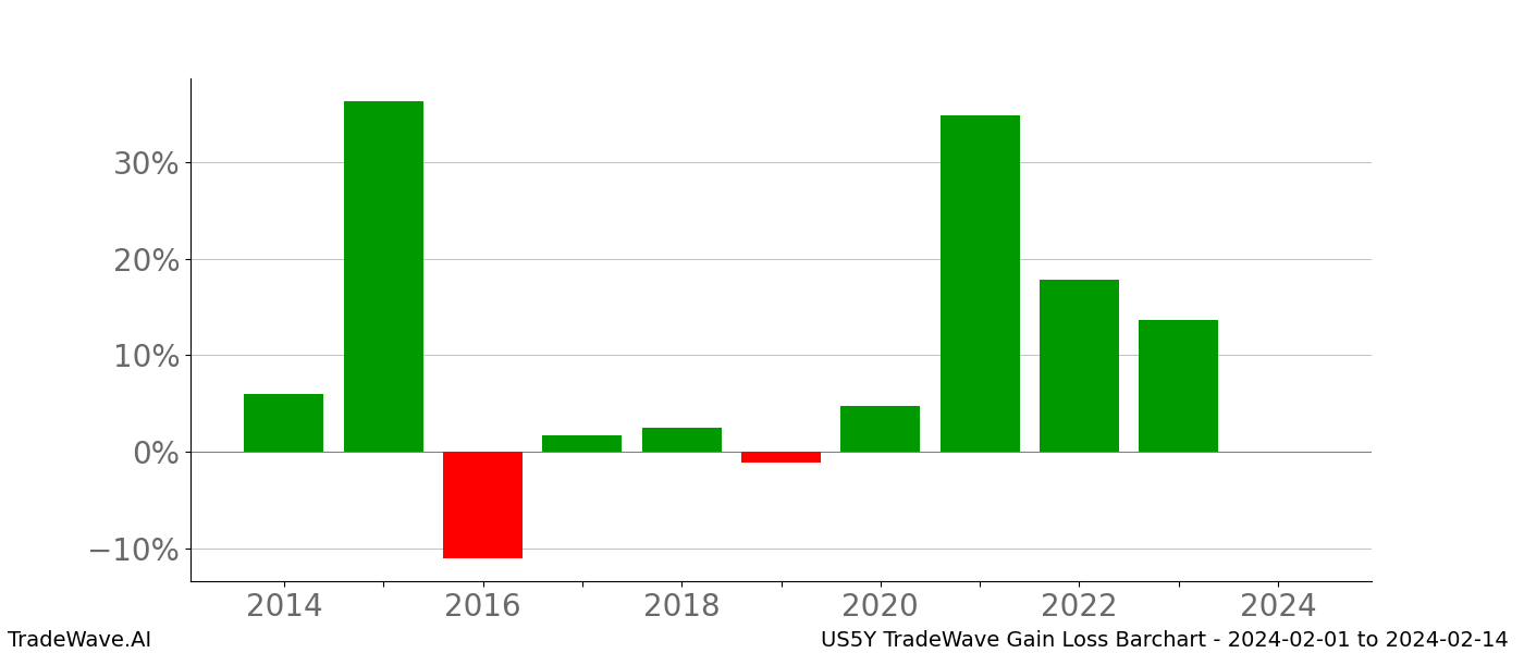 Gain/Loss barchart US5Y for date range: 2024-02-01 to 2024-02-14 - this chart shows the gain/loss of the TradeWave opportunity for US5Y buying on 2024-02-01 and selling it on 2024-02-14 - this barchart is showing 10 years of history