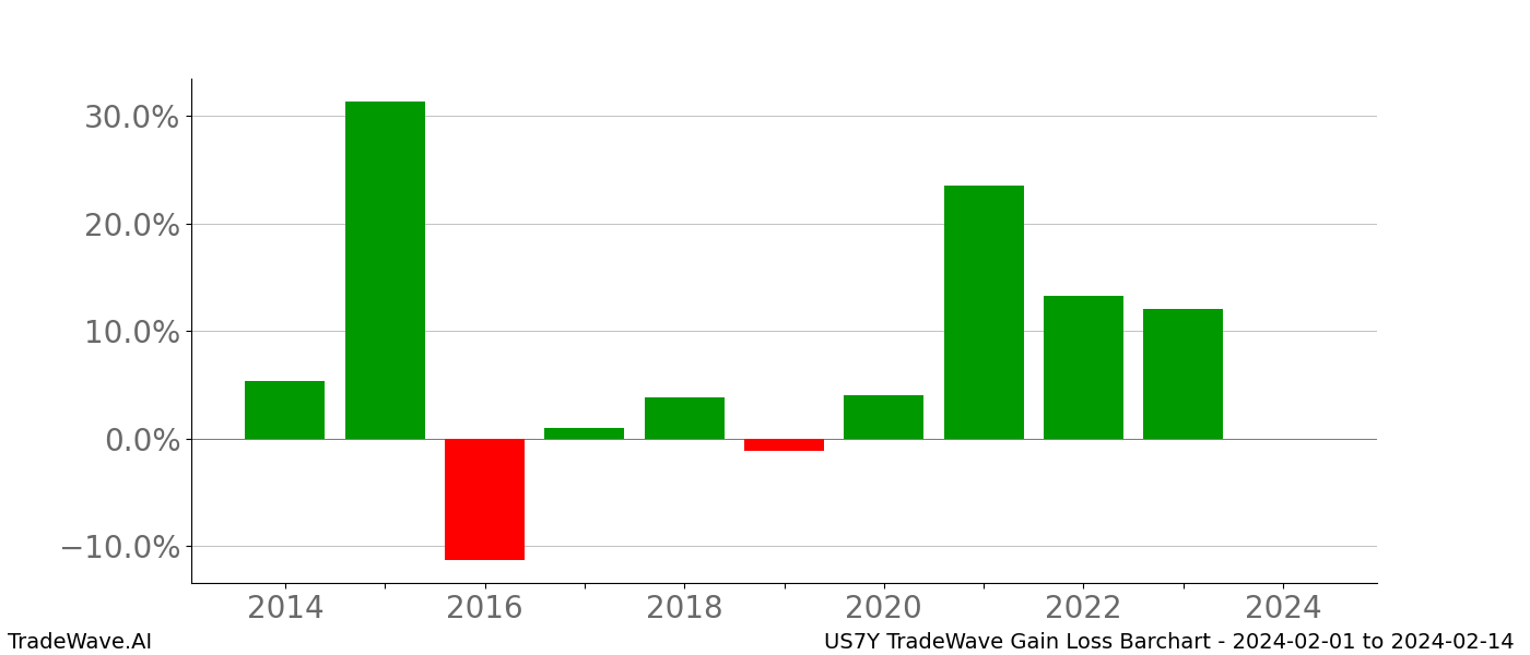 Gain/Loss barchart US7Y for date range: 2024-02-01 to 2024-02-14 - this chart shows the gain/loss of the TradeWave opportunity for US7Y buying on 2024-02-01 and selling it on 2024-02-14 - this barchart is showing 10 years of history