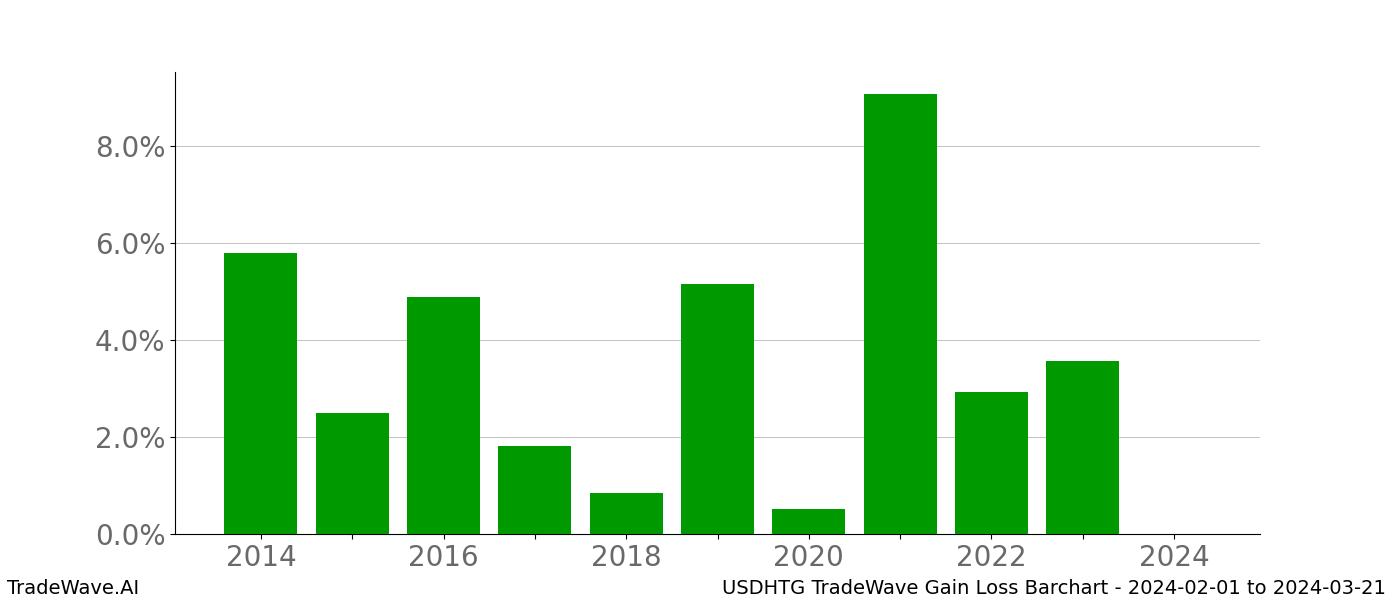 Gain/Loss barchart USDHTG for date range: 2024-02-01 to 2024-03-21 - this chart shows the gain/loss of the TradeWave opportunity for USDHTG buying on 2024-02-01 and selling it on 2024-03-21 - this barchart is showing 10 years of history