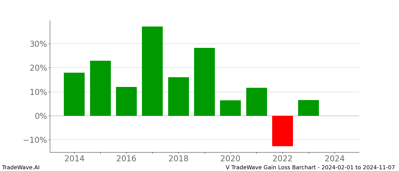 Gain/Loss barchart V for date range: 2024-02-01 to 2024-11-07 - this chart shows the gain/loss of the TradeWave opportunity for V buying on 2024-02-01 and selling it on 2024-11-07 - this barchart is showing 10 years of history