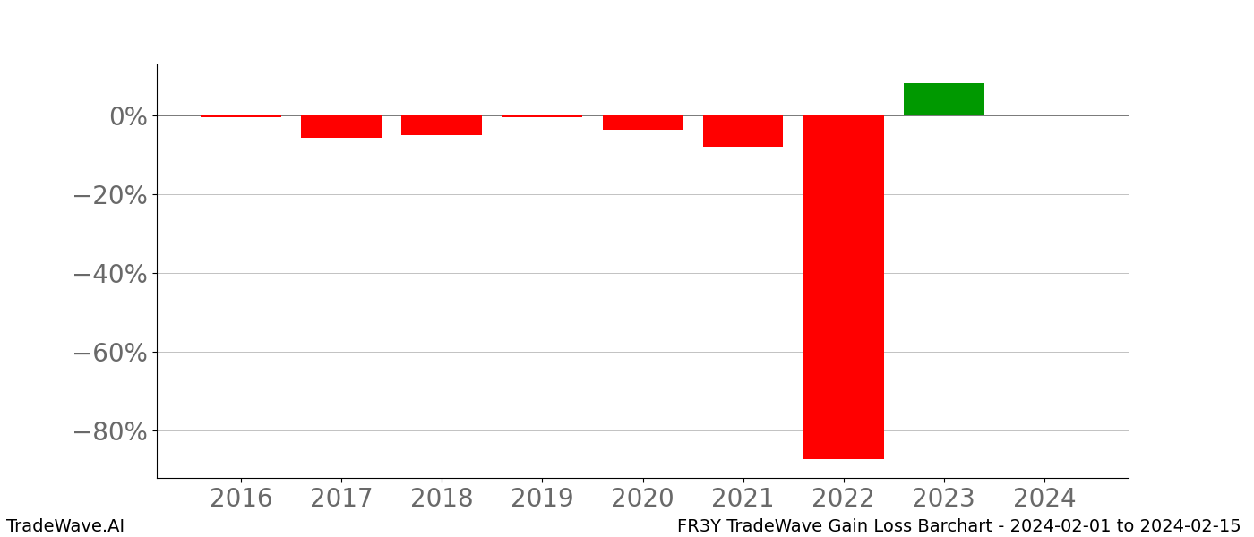 Gain/Loss barchart FR3Y for date range: 2024-02-01 to 2024-02-15 - this chart shows the gain/loss of the TradeWave opportunity for FR3Y buying on 2024-02-01 and selling it on 2024-02-15 - this barchart is showing 8 years of history