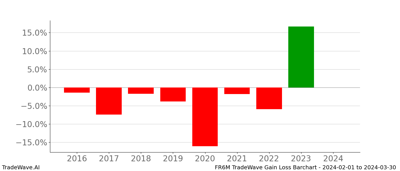 Gain/Loss barchart FR6M for date range: 2024-02-01 to 2024-03-30 - this chart shows the gain/loss of the TradeWave opportunity for FR6M buying on 2024-02-01 and selling it on 2024-03-30 - this barchart is showing 8 years of history