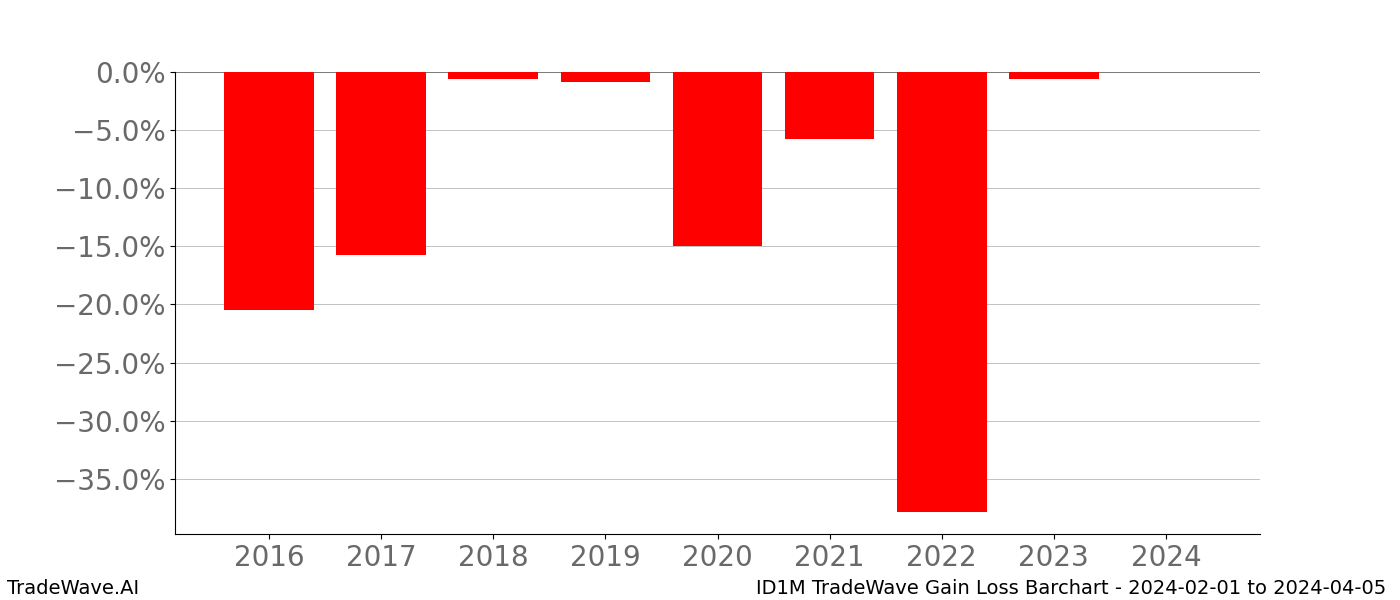 Gain/Loss barchart ID1M for date range: 2024-02-01 to 2024-04-05 - this chart shows the gain/loss of the TradeWave opportunity for ID1M buying on 2024-02-01 and selling it on 2024-04-05 - this barchart is showing 8 years of history