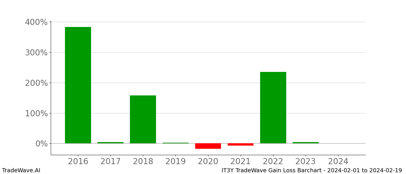 Gain/Loss barchart IT3Y for date range: 2024-02-01 to 2024-02-19 - this chart shows the gain/loss of the TradeWave opportunity for IT3Y buying on 2024-02-01 and selling it on 2024-02-19 - this barchart is showing 8 years of history