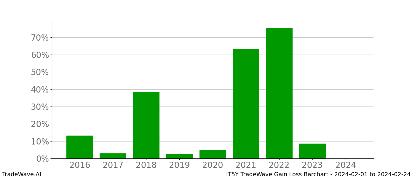 Gain/Loss barchart IT5Y for date range: 2024-02-01 to 2024-02-24 - this chart shows the gain/loss of the TradeWave opportunity for IT5Y buying on 2024-02-01 and selling it on 2024-02-24 - this barchart is showing 8 years of history