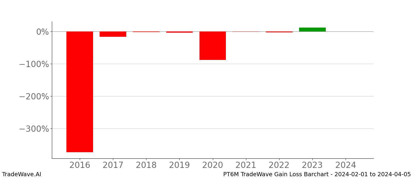 Gain/Loss barchart PT6M for date range: 2024-02-01 to 2024-04-05 - this chart shows the gain/loss of the TradeWave opportunity for PT6M buying on 2024-02-01 and selling it on 2024-04-05 - this barchart is showing 8 years of history