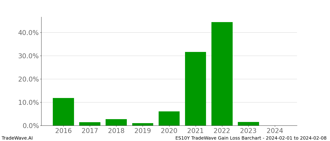 Gain/Loss barchart ES10Y for date range: 2024-02-01 to 2024-02-08 - this chart shows the gain/loss of the TradeWave opportunity for ES10Y buying on 2024-02-01 and selling it on 2024-02-08 - this barchart is showing 8 years of history