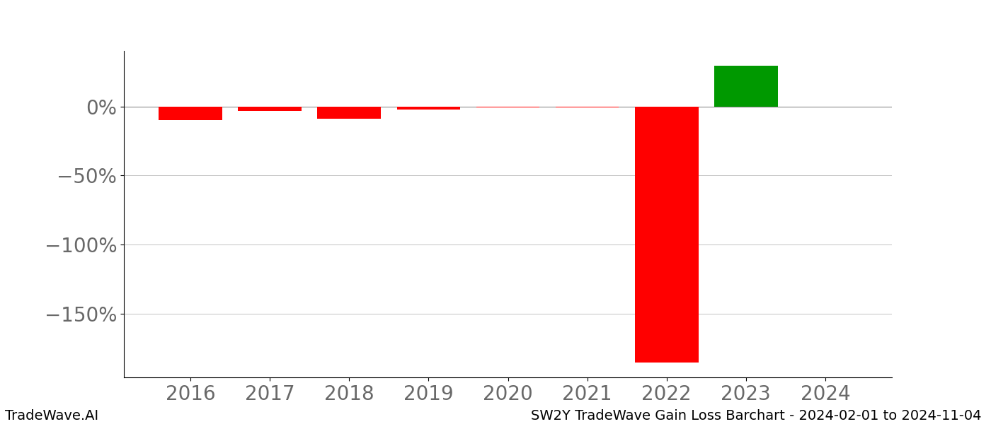 Gain/Loss barchart SW2Y for date range: 2024-02-01 to 2024-11-04 - this chart shows the gain/loss of the TradeWave opportunity for SW2Y buying on 2024-02-01 and selling it on 2024-11-04 - this barchart is showing 8 years of history