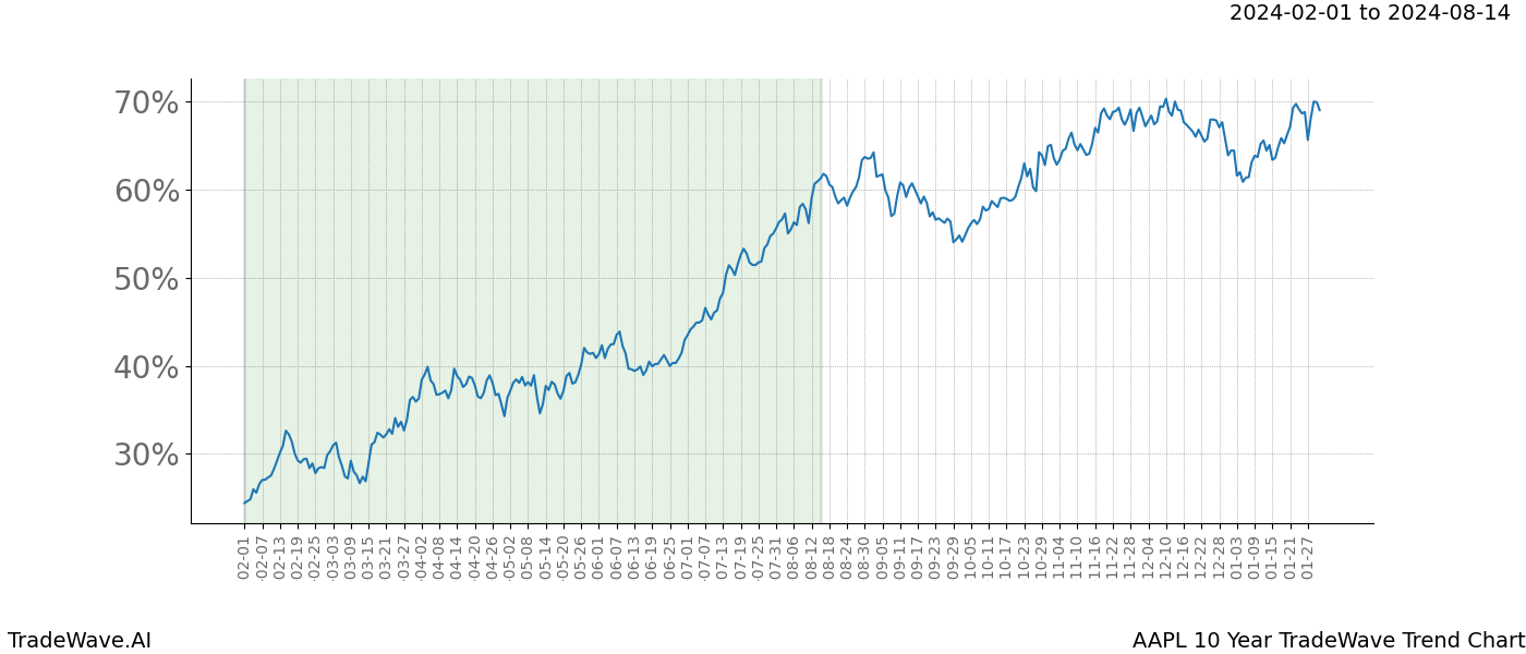 TradeWave Trend Chart AAPL shows the average trend of the financial instrument over the past 10 years. Sharp uptrends and downtrends signal a potential TradeWave opportunity