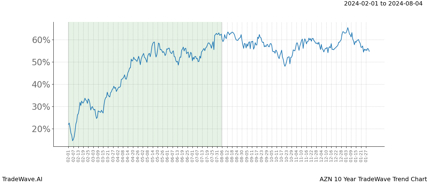 TradeWave Trend Chart AZN shows the average trend of the financial instrument over the past 10 years. Sharp uptrends and downtrends signal a potential TradeWave opportunity