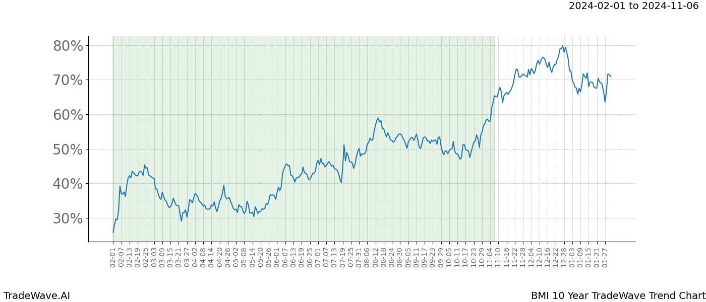 TradeWave Trend Chart BMI shows the average trend of the financial instrument over the past 10 years. Sharp uptrends and downtrends signal a potential TradeWave opportunity