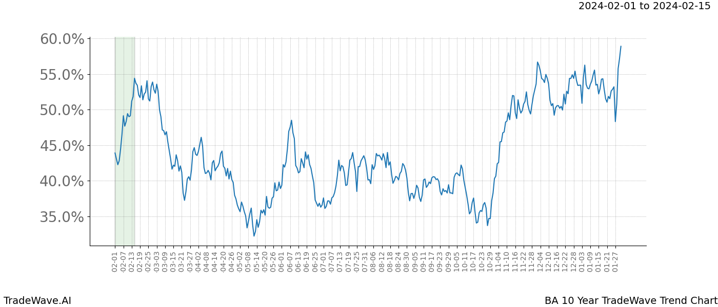 TradeWave Trend Chart BA shows the average trend of the financial instrument over the past 10 years. Sharp uptrends and downtrends signal a potential TradeWave opportunity