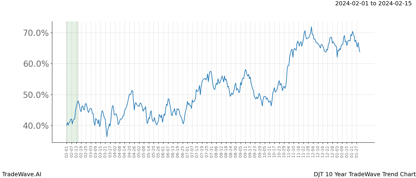 TradeWave Trend Chart DJT shows the average trend of the financial instrument over the past 10 years. Sharp uptrends and downtrends signal a potential TradeWave opportunity