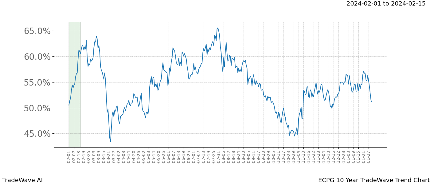 TradeWave Trend Chart ECPG shows the average trend of the financial instrument over the past 10 years. Sharp uptrends and downtrends signal a potential TradeWave opportunity