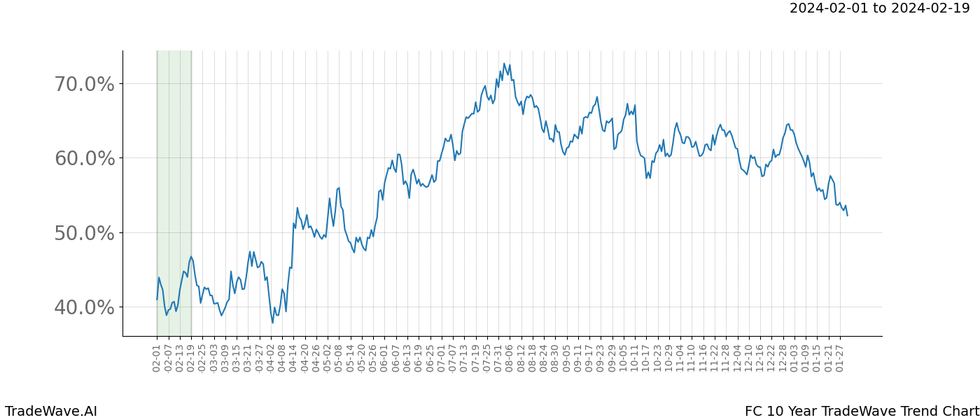 TradeWave Trend Chart FC shows the average trend of the financial instrument over the past 10 years. Sharp uptrends and downtrends signal a potential TradeWave opportunity