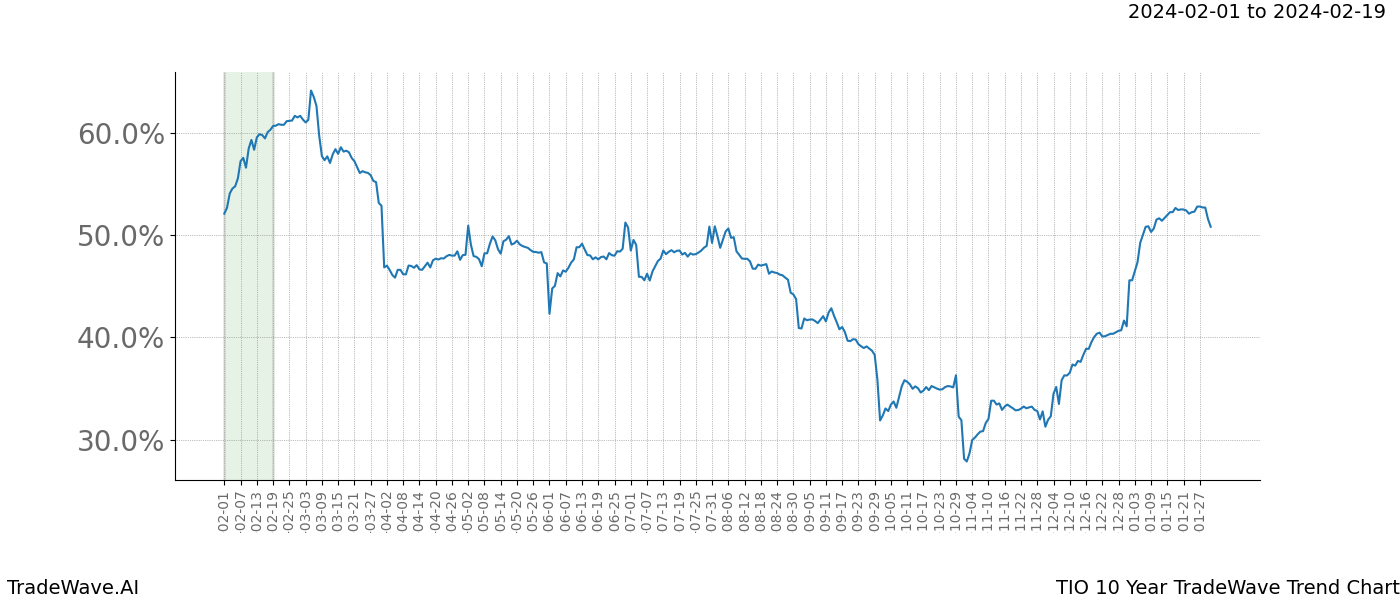 TradeWave Trend Chart TIO shows the average trend of the financial instrument over the past 10 years. Sharp uptrends and downtrends signal a potential TradeWave opportunity