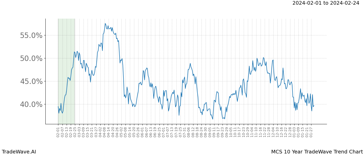 TradeWave Trend Chart MCS shows the average trend of the financial instrument over the past 10 years. Sharp uptrends and downtrends signal a potential TradeWave opportunity