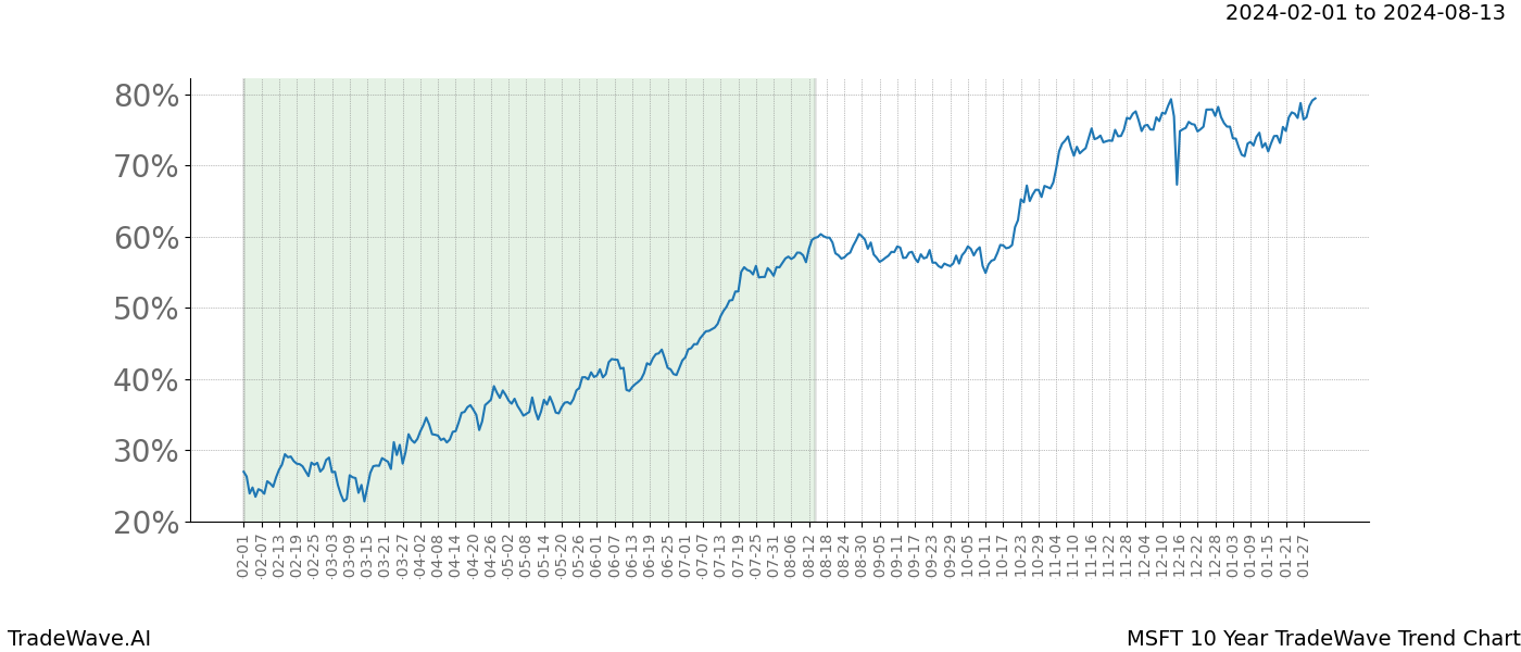 TradeWave Trend Chart MSFT shows the average trend of the financial instrument over the past 10 years. Sharp uptrends and downtrends signal a potential TradeWave opportunity