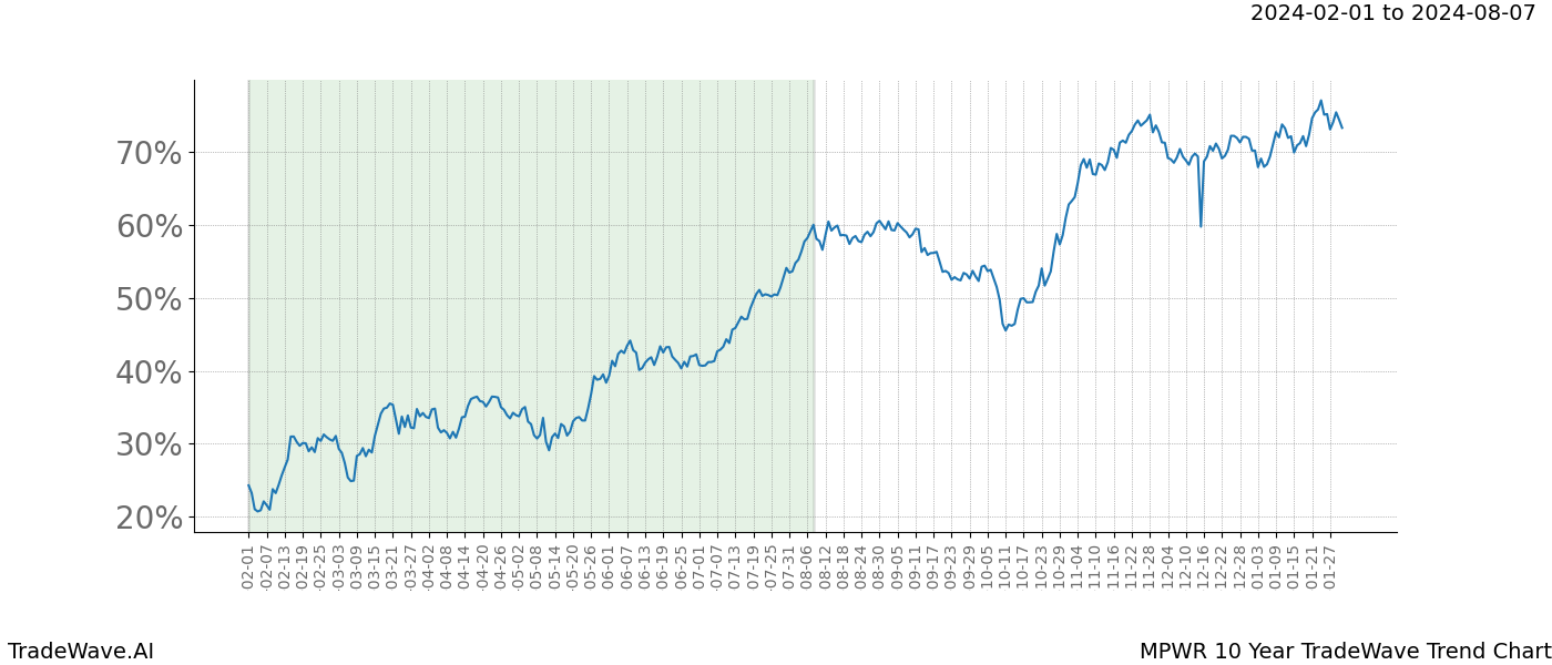 TradeWave Trend Chart MPWR shows the average trend of the financial instrument over the past 10 years. Sharp uptrends and downtrends signal a potential TradeWave opportunity