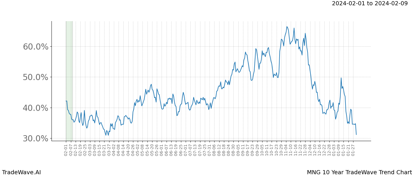 TradeWave Trend Chart MNG shows the average trend of the financial instrument over the past 10 years. Sharp uptrends and downtrends signal a potential TradeWave opportunity