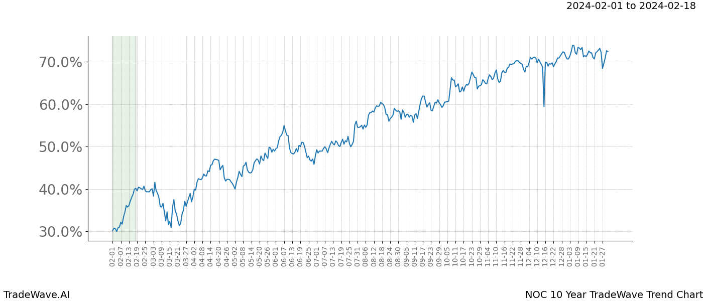 TradeWave Trend Chart NOC shows the average trend of the financial instrument over the past 10 years. Sharp uptrends and downtrends signal a potential TradeWave opportunity