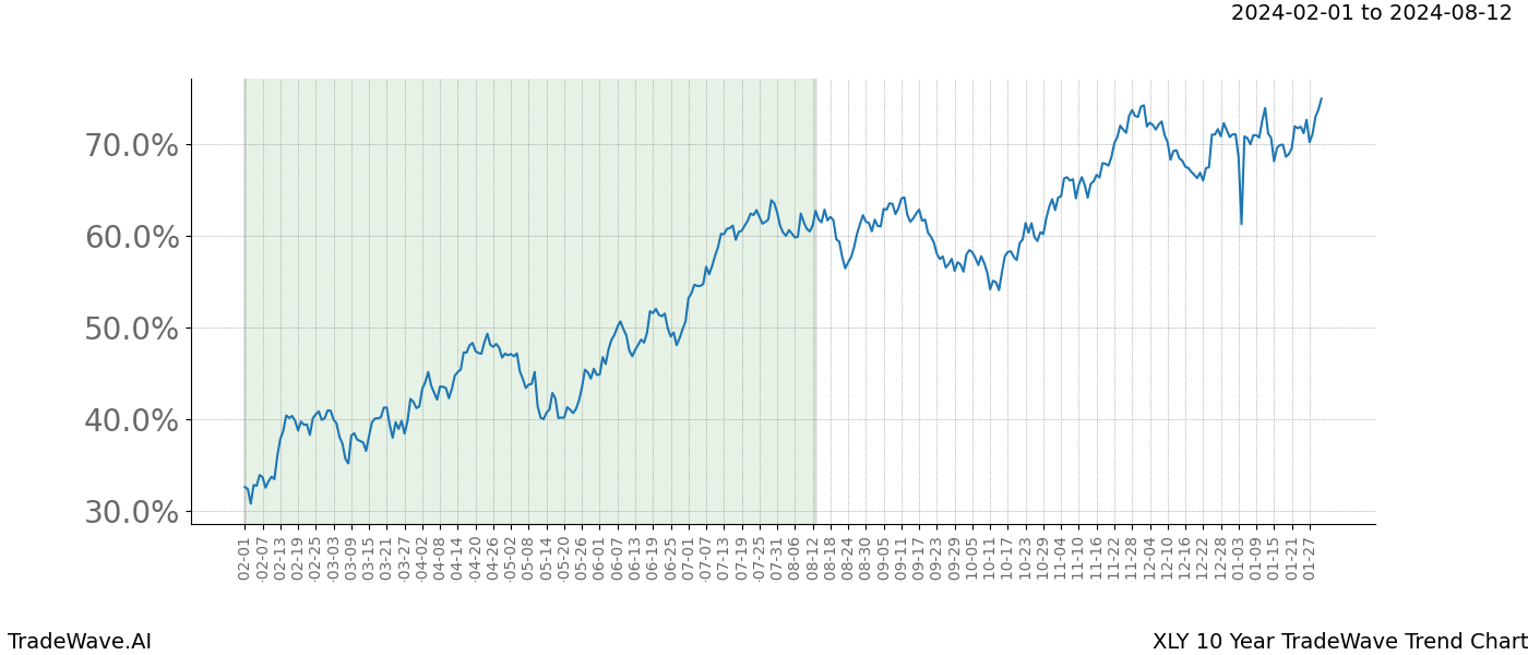 TradeWave Trend Chart XLY shows the average trend of the financial instrument over the past 10 years. Sharp uptrends and downtrends signal a potential TradeWave opportunity