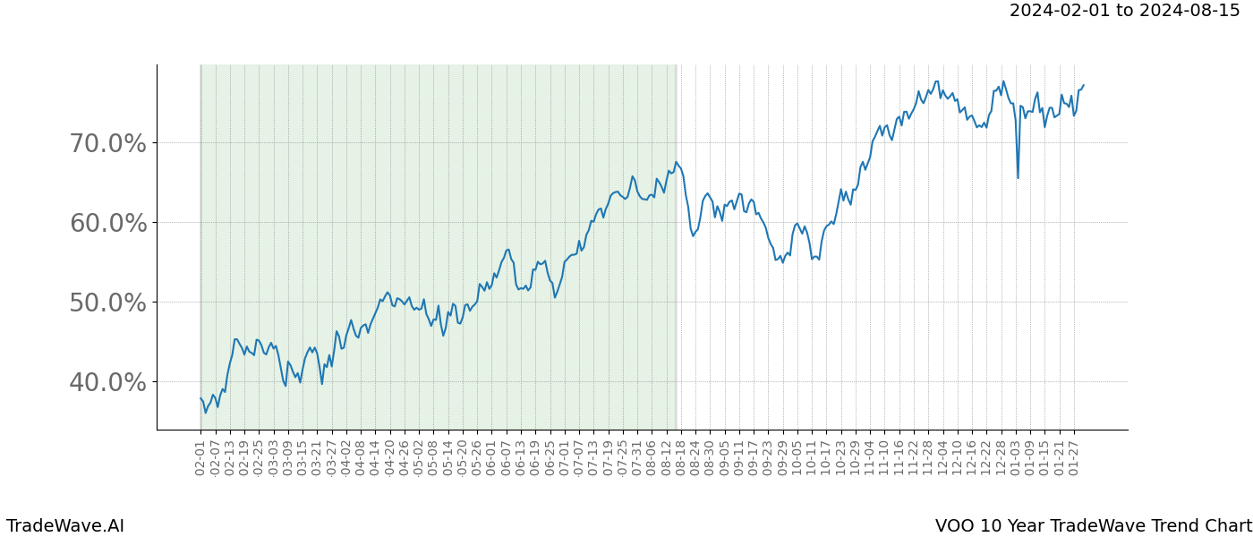 TradeWave Trend Chart VOO shows the average trend of the financial instrument over the past 10 years. Sharp uptrends and downtrends signal a potential TradeWave opportunity