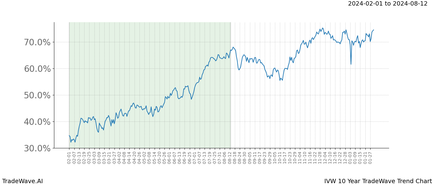 TradeWave Trend Chart IVW shows the average trend of the financial instrument over the past 10 years. Sharp uptrends and downtrends signal a potential TradeWave opportunity