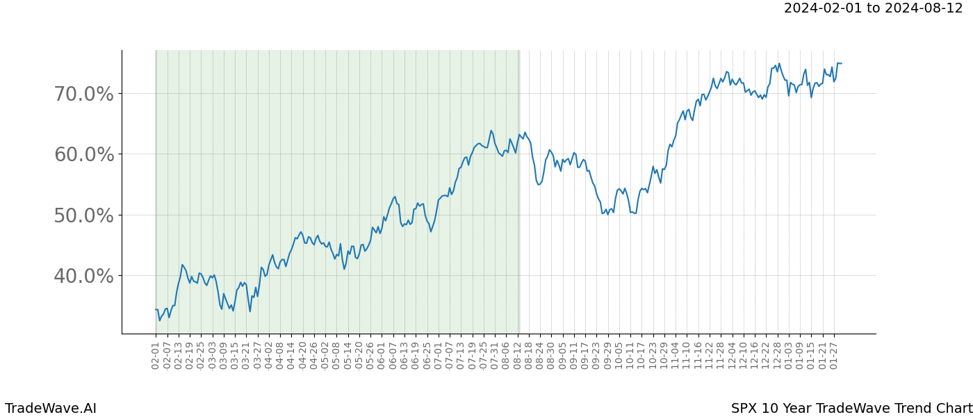 TradeWave Trend Chart SPX shows the average trend of the financial instrument over the past 10 years. Sharp uptrends and downtrends signal a potential TradeWave opportunity