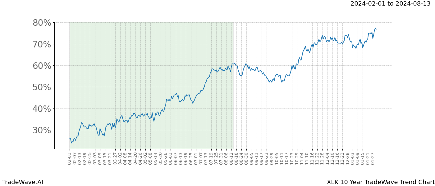 TradeWave Trend Chart XLK shows the average trend of the financial instrument over the past 10 years. Sharp uptrends and downtrends signal a potential TradeWave opportunity