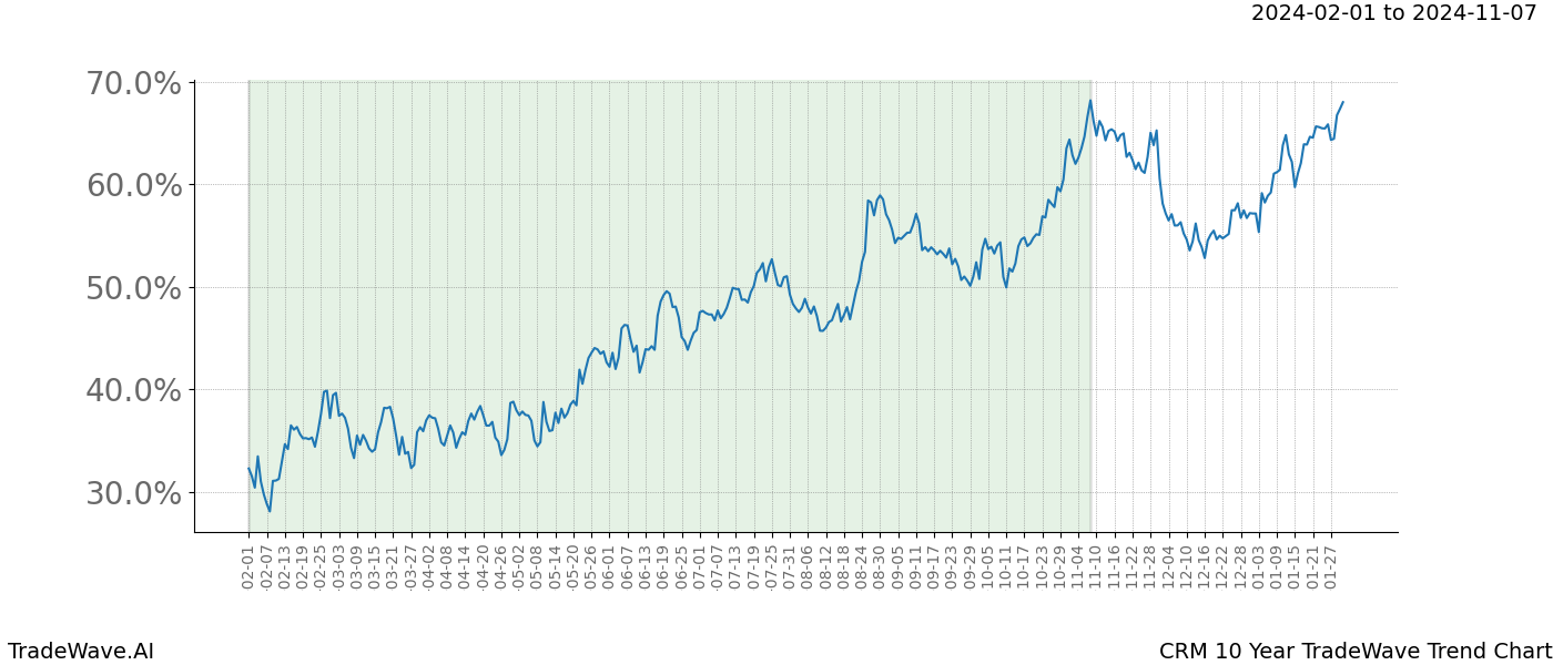 TradeWave Trend Chart CRM shows the average trend of the financial instrument over the past 10 years. Sharp uptrends and downtrends signal a potential TradeWave opportunity