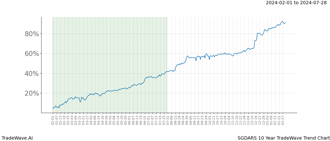 TradeWave Trend Chart SGDARS shows the average trend of the financial instrument over the past 10 years. Sharp uptrends and downtrends signal a potential TradeWave opportunity