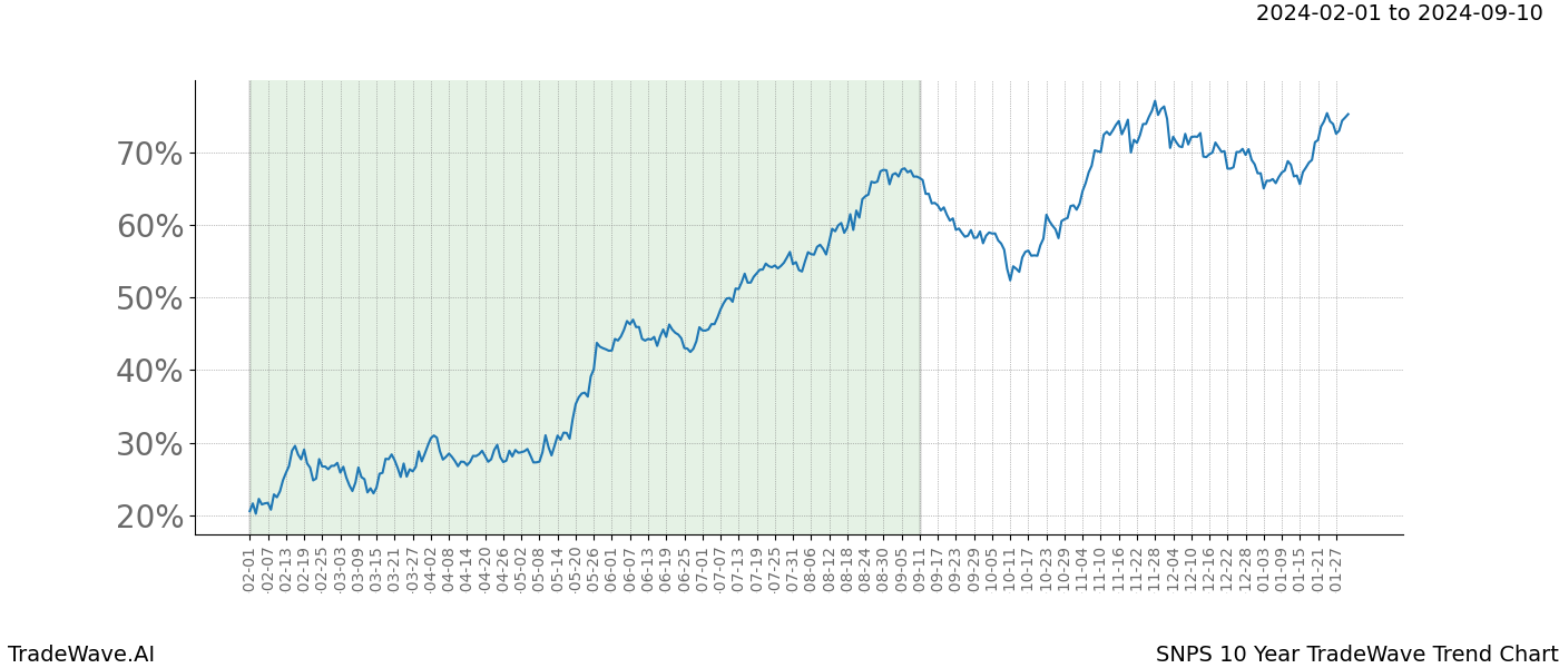 TradeWave Trend Chart SNPS shows the average trend of the financial instrument over the past 10 years. Sharp uptrends and downtrends signal a potential TradeWave opportunity