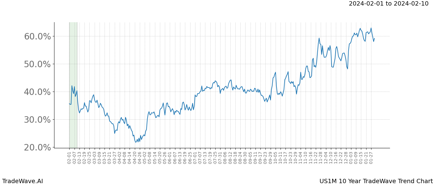 TradeWave Trend Chart US1M shows the average trend of the financial instrument over the past 10 years. Sharp uptrends and downtrends signal a potential TradeWave opportunity