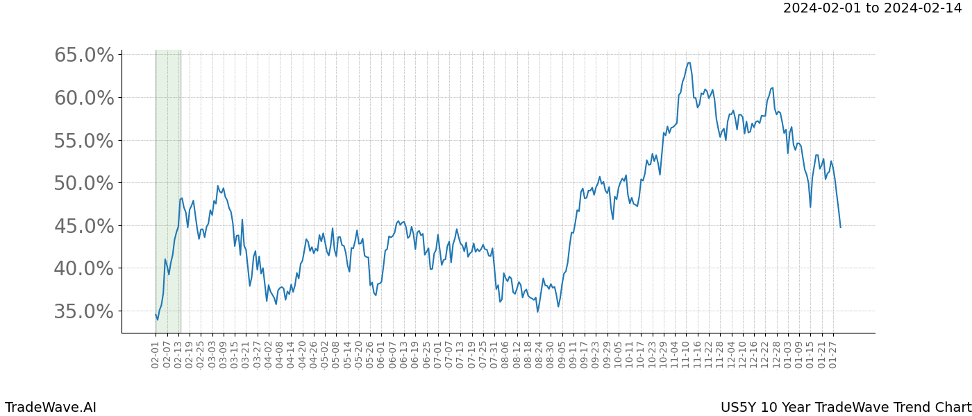 TradeWave Trend Chart US5Y shows the average trend of the financial instrument over the past 10 years. Sharp uptrends and downtrends signal a potential TradeWave opportunity