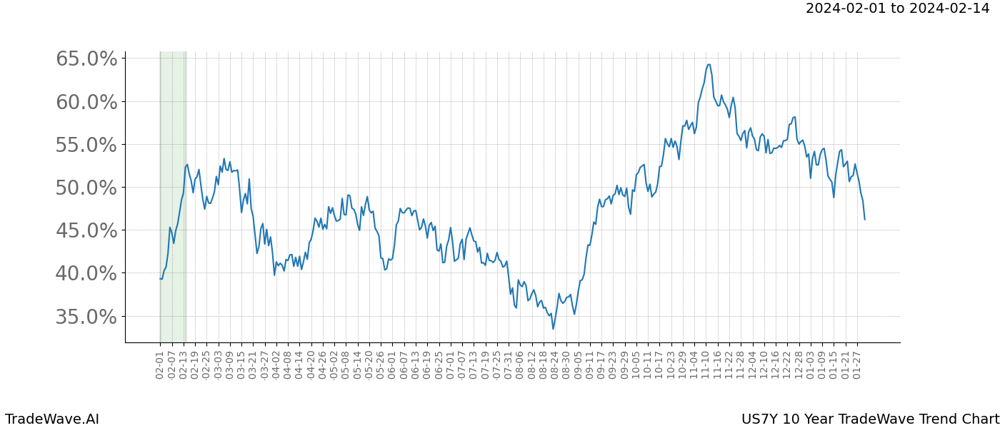 TradeWave Trend Chart US7Y shows the average trend of the financial instrument over the past 10 years. Sharp uptrends and downtrends signal a potential TradeWave opportunity