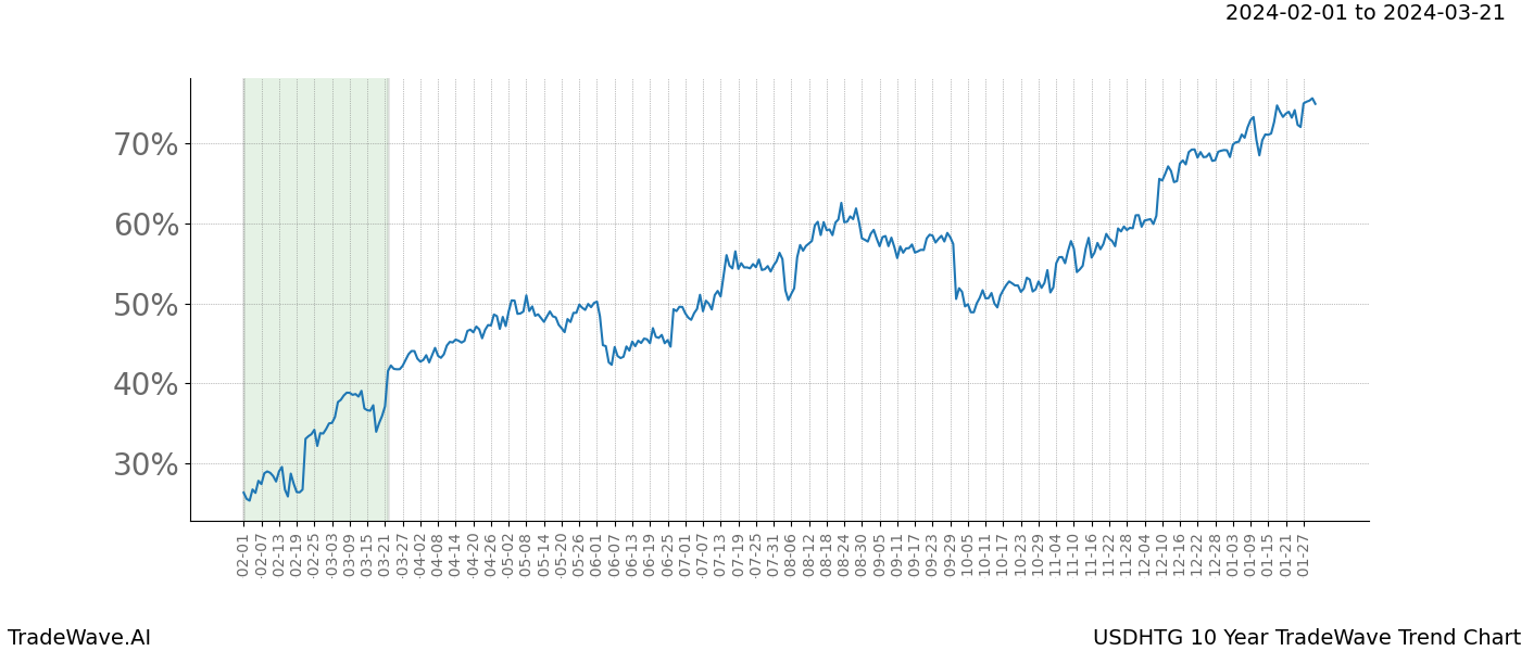 TradeWave Trend Chart USDHTG shows the average trend of the financial instrument over the past 10 years. Sharp uptrends and downtrends signal a potential TradeWave opportunity