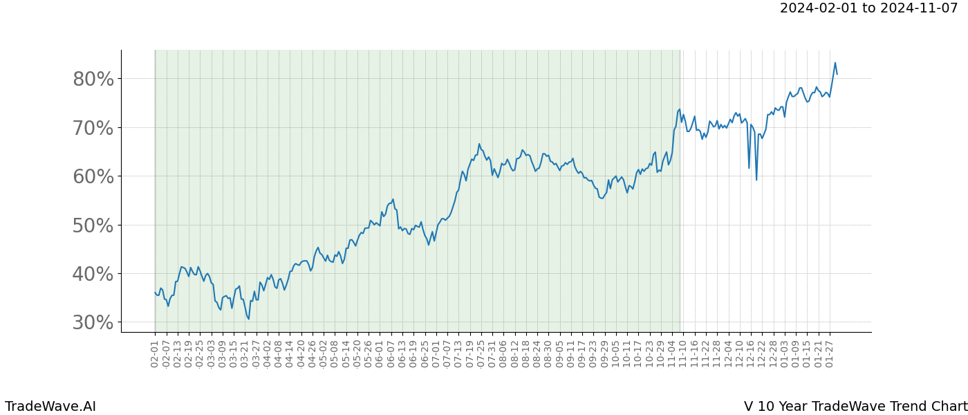 TradeWave Trend Chart V shows the average trend of the financial instrument over the past 10 years. Sharp uptrends and downtrends signal a potential TradeWave opportunity