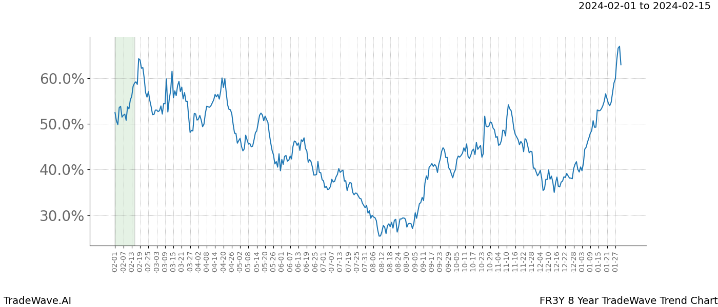 TradeWave Trend Chart FR3Y shows the average trend of the financial instrument over the past 8 years. Sharp uptrends and downtrends signal a potential TradeWave opportunity